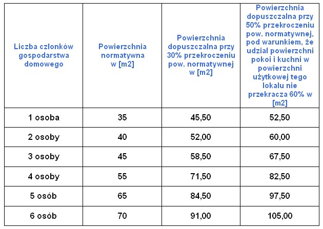 Komu przysługuje dodatek mieszkaniowy